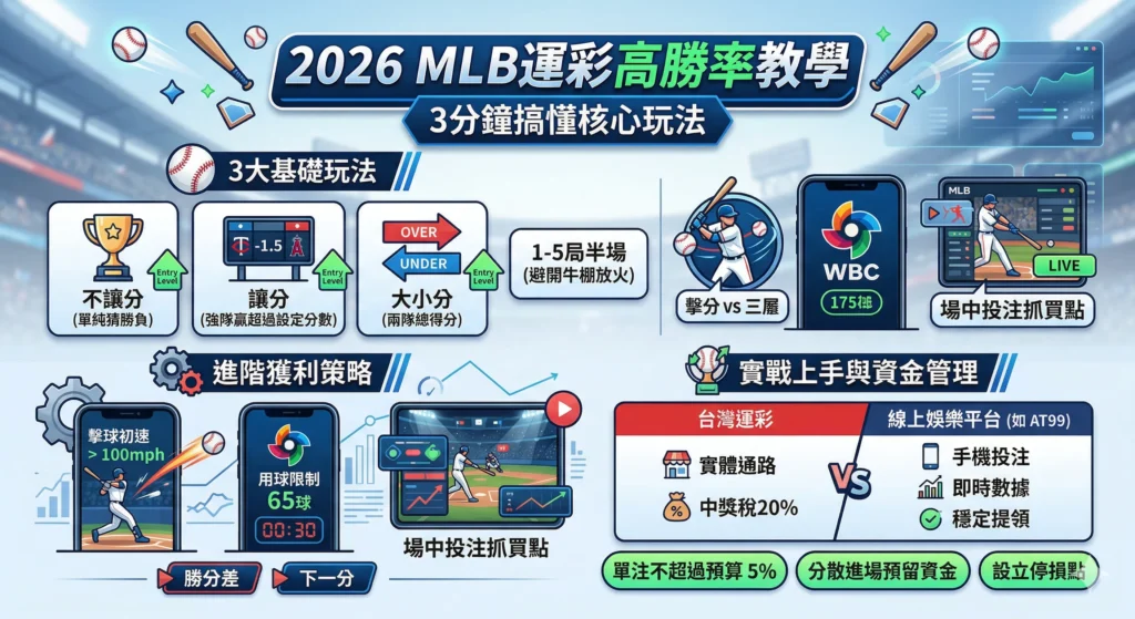 MLB運彩怎麼玩教學圖，展示2026高勝率玩法與讓分大小分等投注方式
